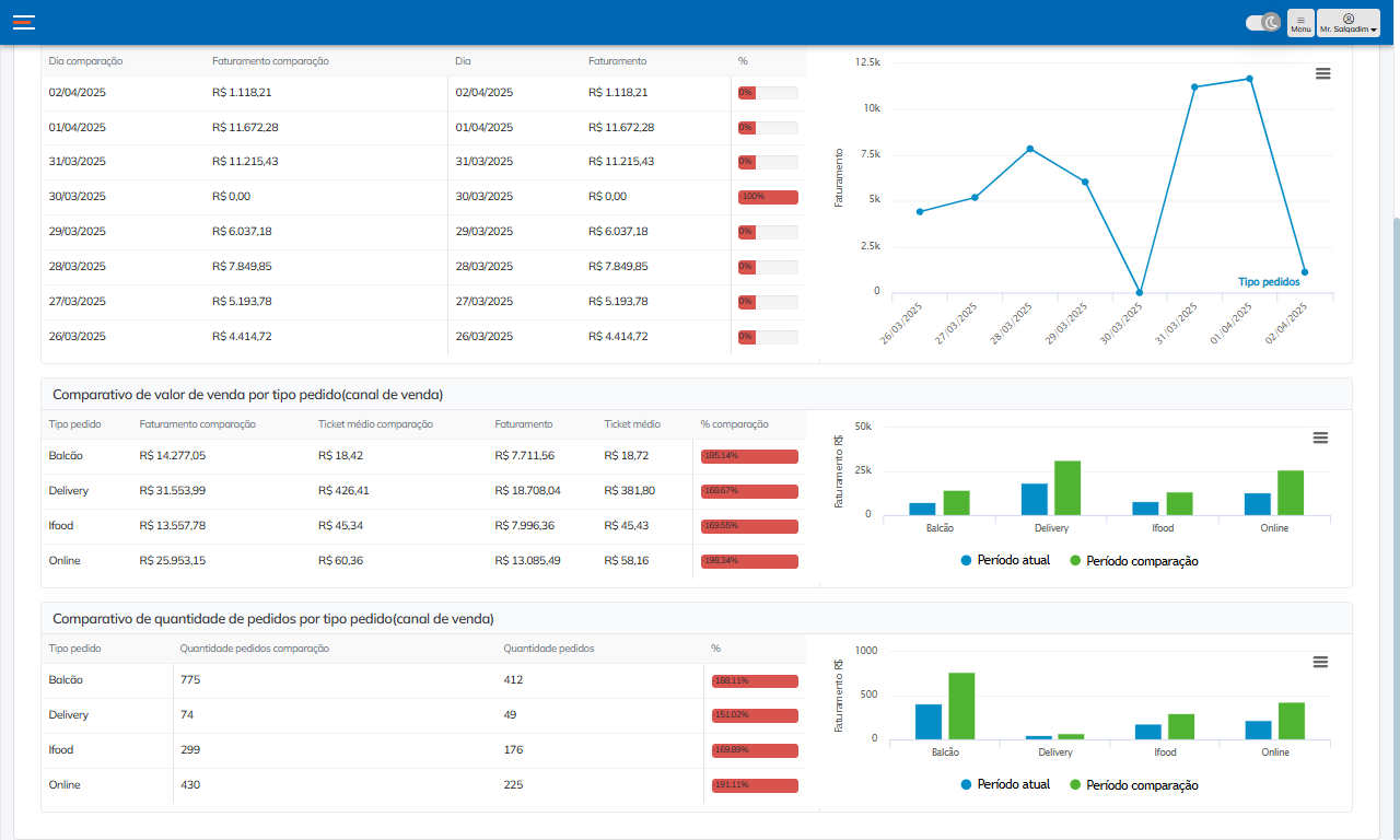 Dashboard de métricas e desempenho para restaurante